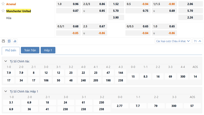 Bang Ty Le Keo Arsenal Vs Manchester United