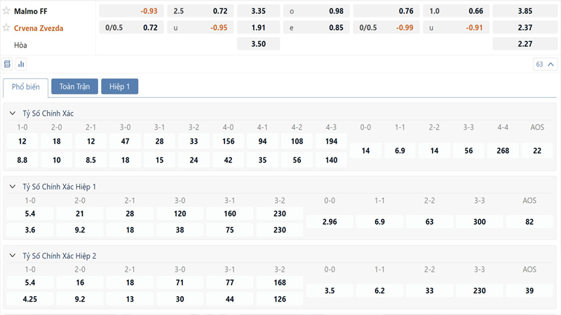 Bang Ty Le Keo Malmo Ff Vs Crvena Zvezda