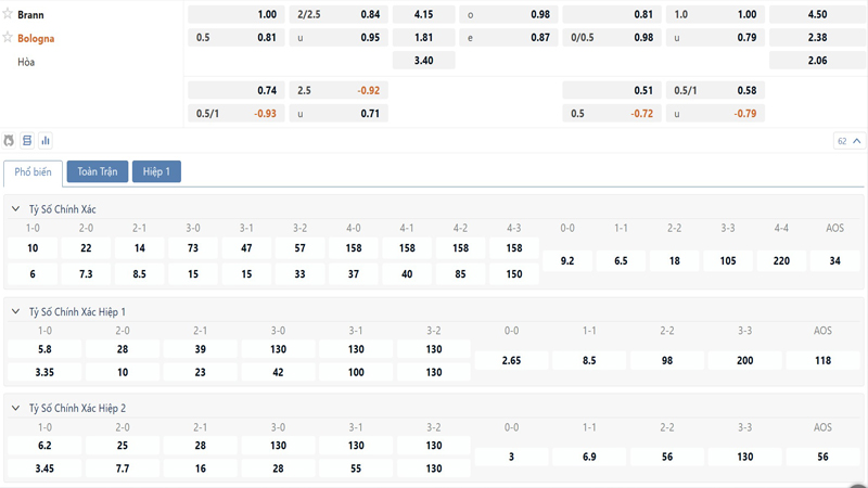 Bang Ty Le Keo Brann Vs Bologna