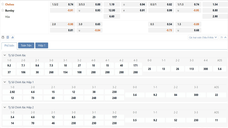 Bang Ty Le Keo Chelsea Vs Burnley
