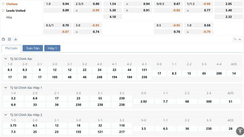 Bang Ty Le Keo Chelsea Vs Leeds United