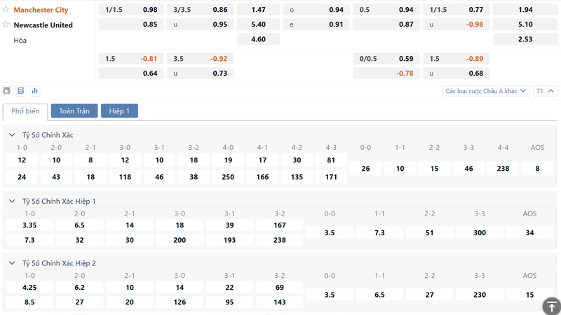 Bang Ty Le Keo Manchester City Vs Newcastle United