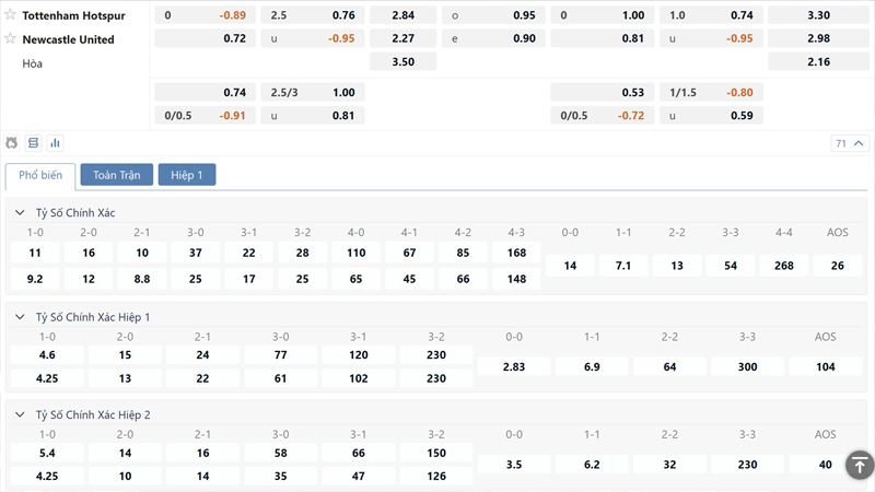 Bang Ty Le Keo Tottenham Vs Newcastle