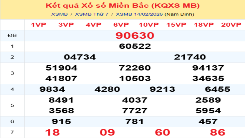 LÔ ĐỀ HÔM NAY 15/02/2026: SOI CẦU CHUẨN, DỰ ĐOÁN KẾT QUẢ XỔ SỐ MỚI NHẤT