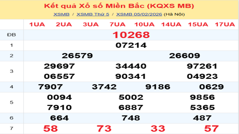 LÔ ĐỀ HÔM NAY 06/02/2026: SOI CẦU CHUẨN, DỰ ĐOÁN KẾT QUẢ XỔ SỐ MỚI NHẤT